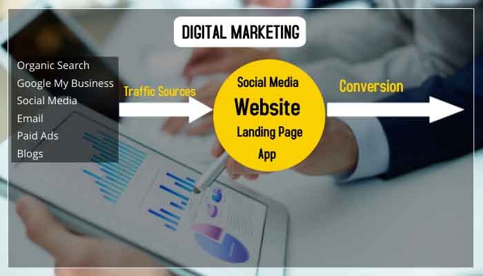 Digital Marketing Traffic sources